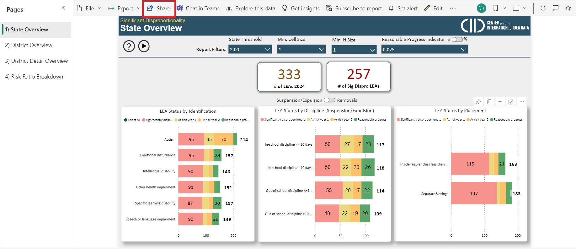 Power BI report showing the State Overview page with various charts and the 'Share' button highlighted for managing permissions.